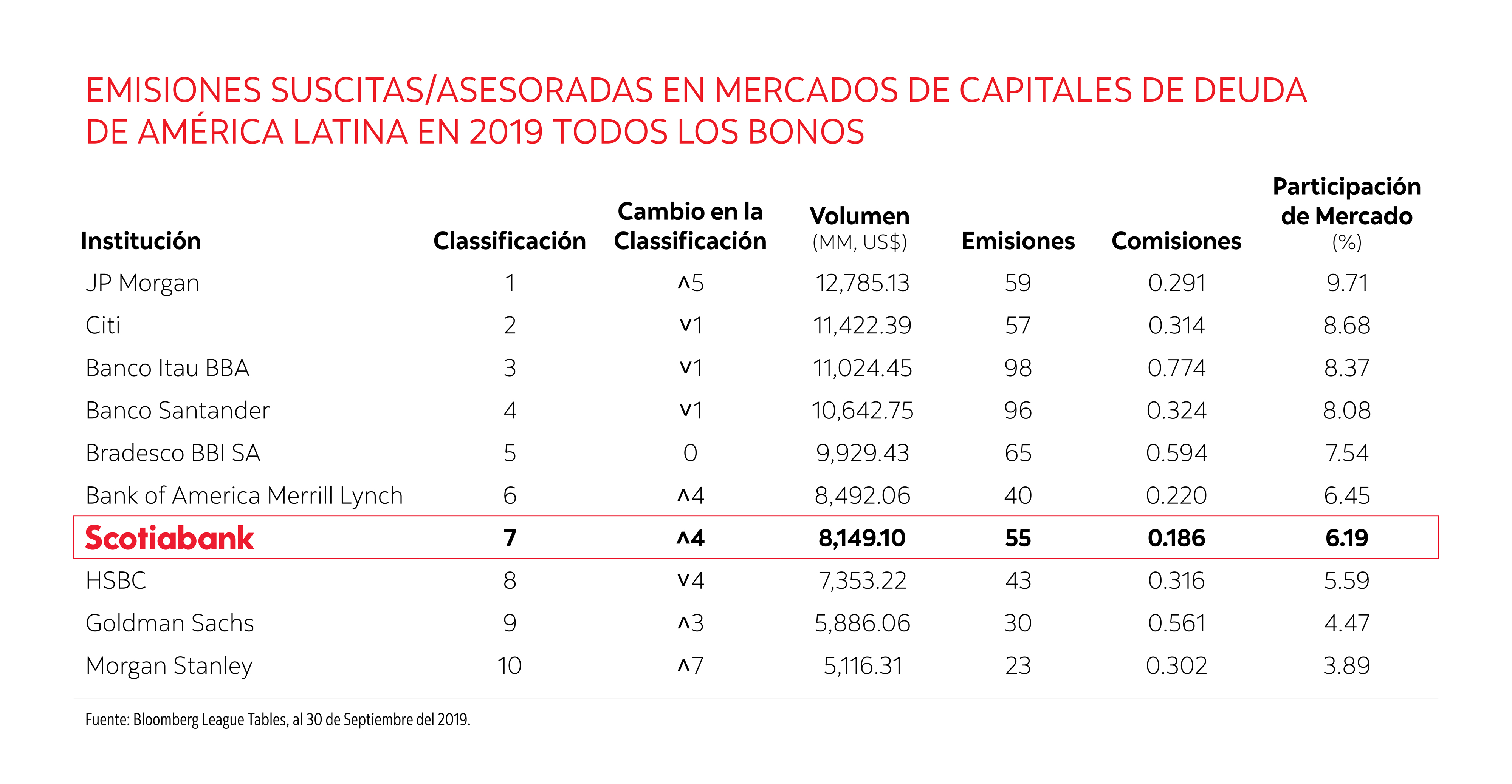 Emisiones de mercado de capitales de deuda en 2019 en la Alianza del Pacífico. Suscritas / asesoradas: todos los bonos