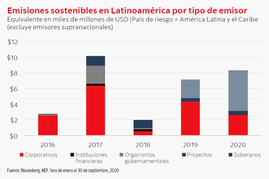 Emisiones sostenibles en Latam por tipo de emisor