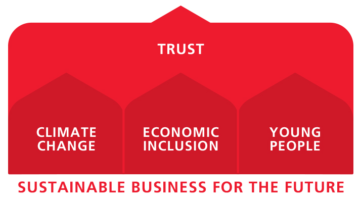 Sustainable Business Strategy