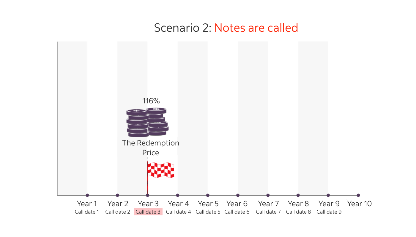 Fixed income notes | Article Investor Solutions