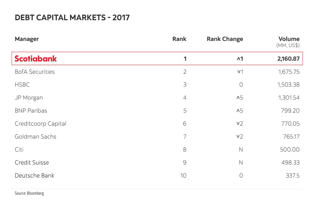Debt Capital Markets 2017