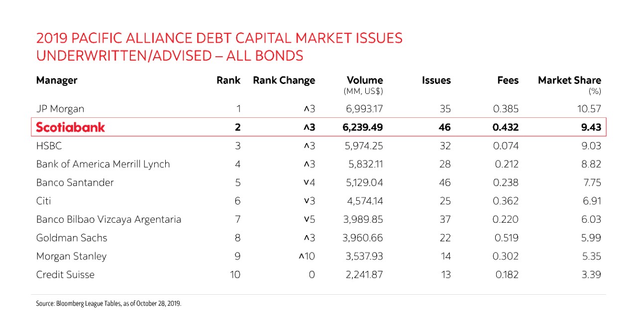 2019 Pacific Alliance Dept Capital Market Issues Underwritten/Advised - All Bonds