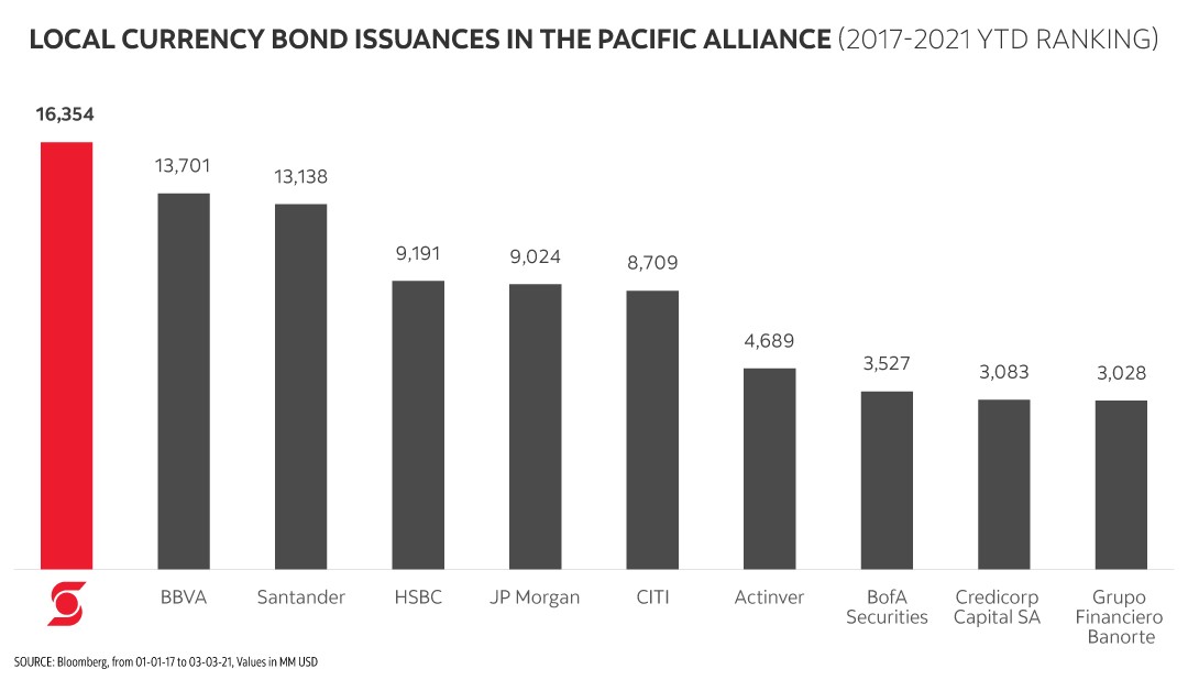 Local Currency Bond Issuances in the PAC 2017-2021