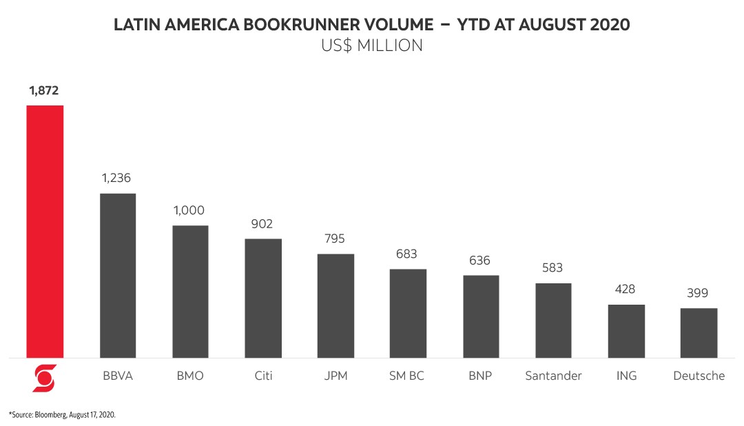 Latin America Bookrunner Volume