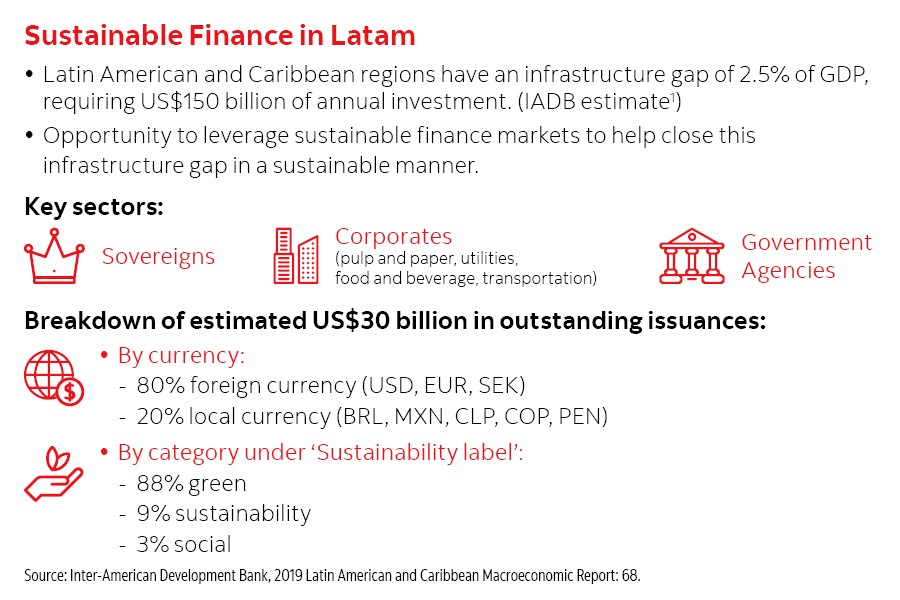 Sustainable Finance in Latam