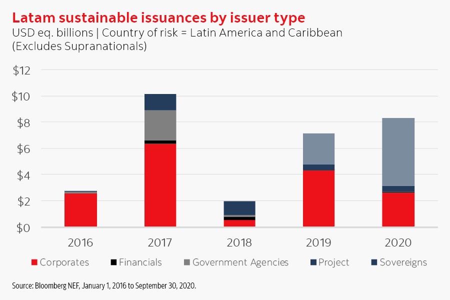 Latam sustainable issuances by issuer type