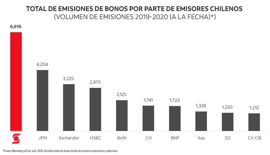 Overall Bonds Issuances by Chilean Issuers