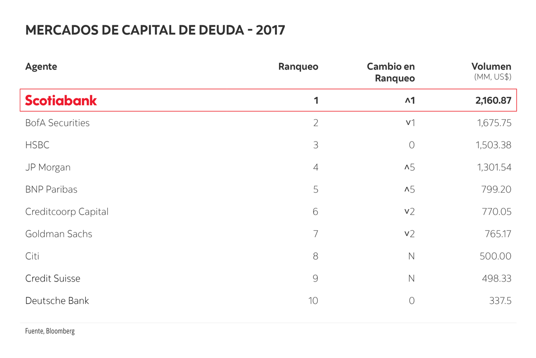 Mercados de capital de deuda 2017