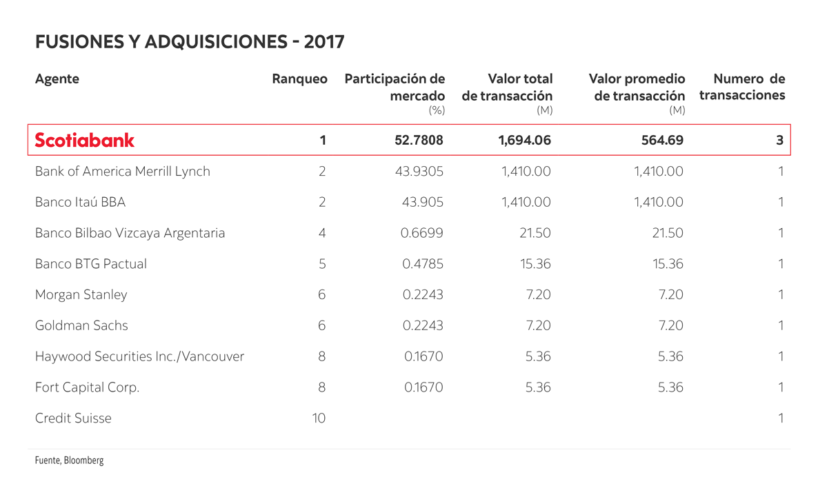 Fusiones y adquisiciones 2017