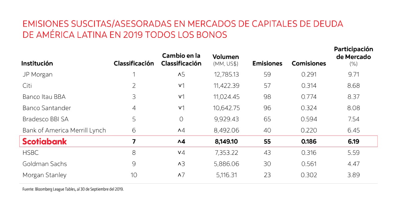  Emisiones de mercado de capitales de deuda en 2019 en la Alianza del Pacífico. Suscritas / asesoradas: todos los bonos