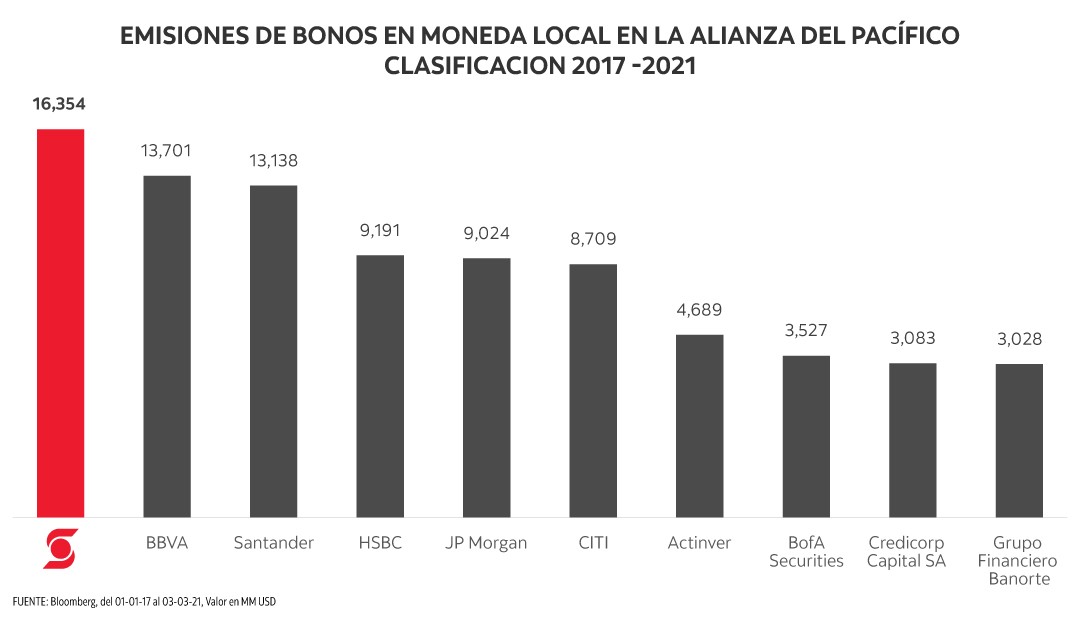 Emisiones De Bonos En Moneda Local En La Alianza Del PAC 2017-2021