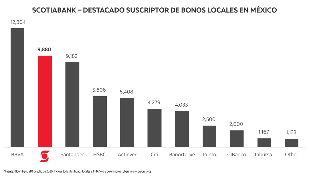   Mejor suscriptor de bonos locales
