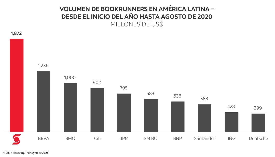  Volumen de Bookrunner en Latinoamérica
