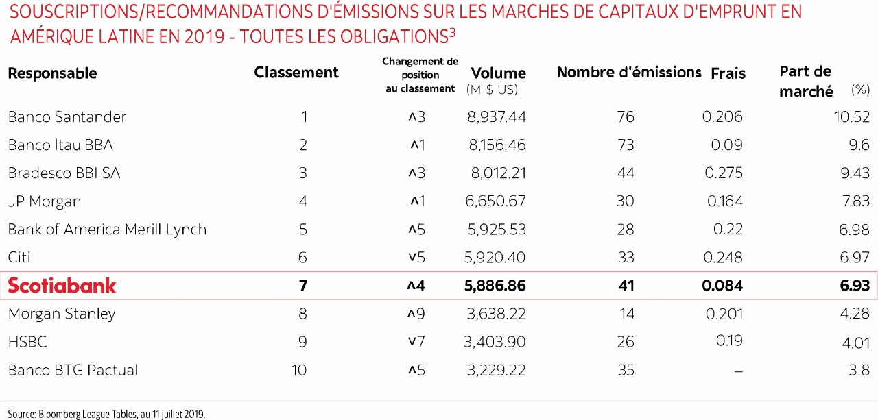 Souscriptions et recommandations d’émissions sur les marchés des capitaux d’emprunt en Amérique latine en 2019 – Toutes les obligations