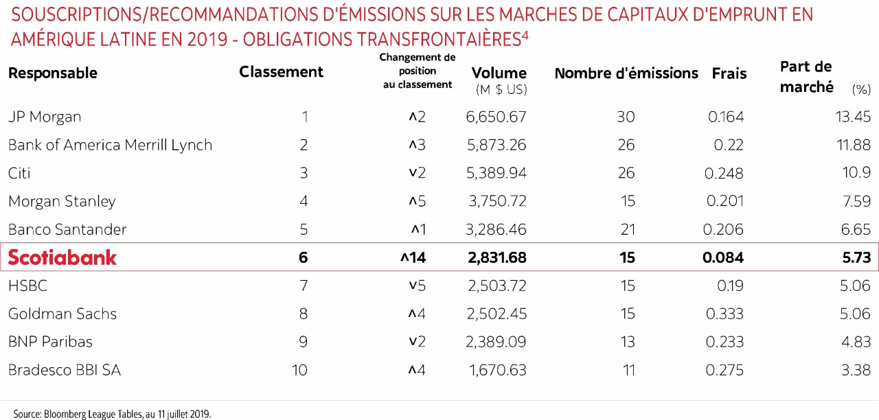 Souscriptions et recommandations d’émissions sur les marchés des capitaux d’emprunt en Amérique latine en 2019 – Obligations transfrontaières