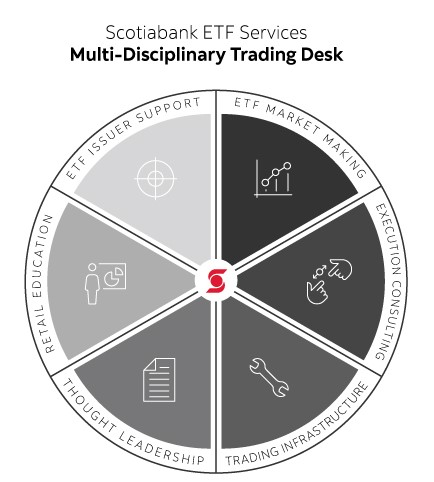 Scotiabank's ETF Services is a multi-disciplinary trading desk including: 